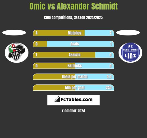 Omic vs Alexander Schmidt h2h player stats