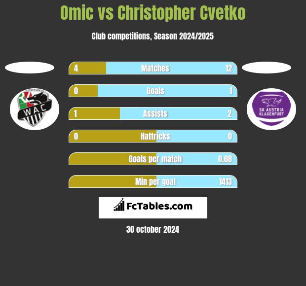 Omic vs Christopher Cvetko h2h player stats