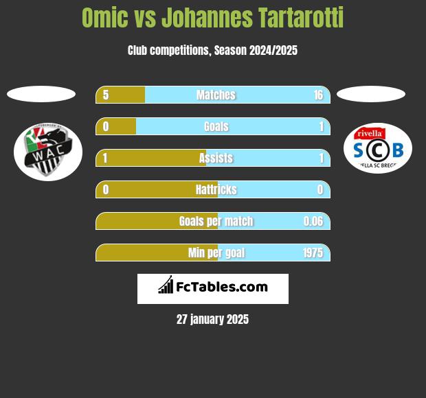 Omic vs Johannes Tartarotti h2h player stats