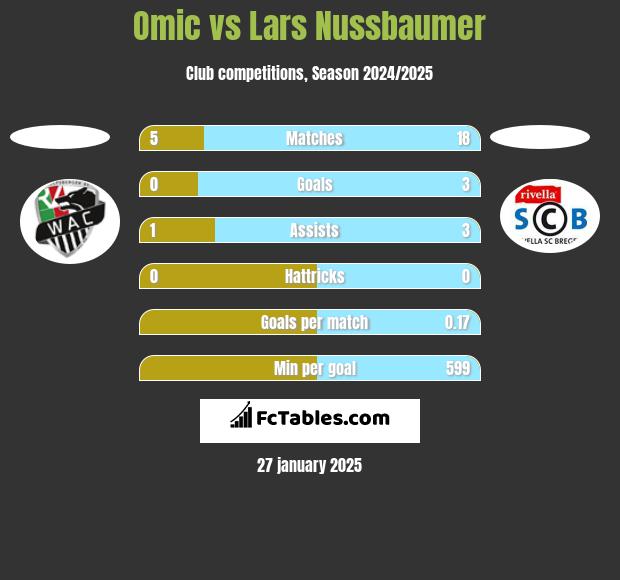 Omic vs Lars Nussbaumer h2h player stats