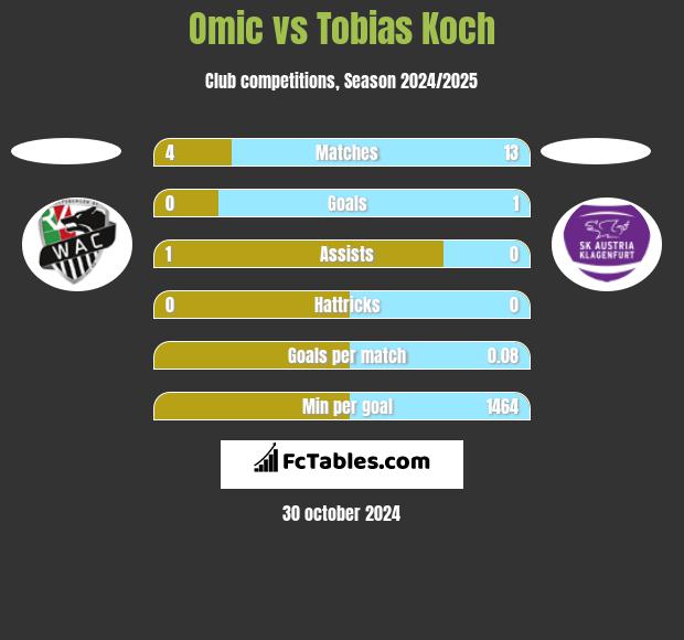 Omic vs Tobias Koch h2h player stats