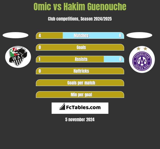 Omic vs Hakim Guenouche h2h player stats