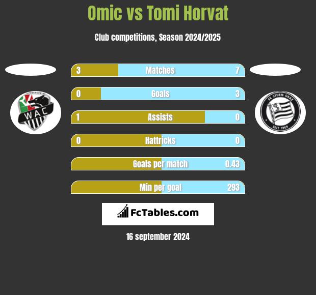 Omic vs Tomi Horvat h2h player stats