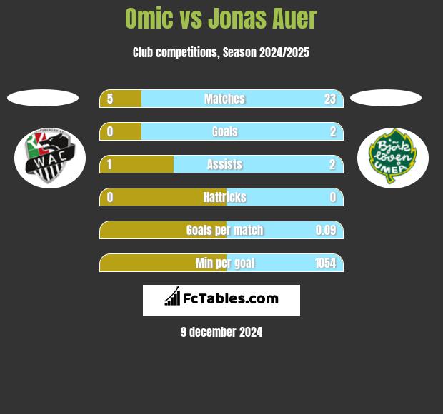 Omic vs Jonas Auer h2h player stats