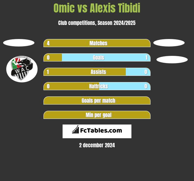 Omic vs Alexis Tibidi h2h player stats