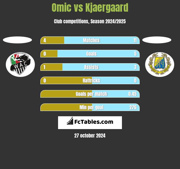 Omic vs Kjaergaard h2h player stats