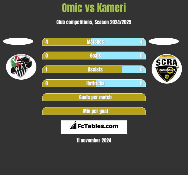 Omic vs Kameri h2h player stats