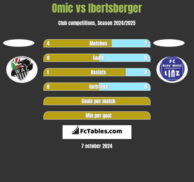 Omic vs Ibertsberger h2h player stats