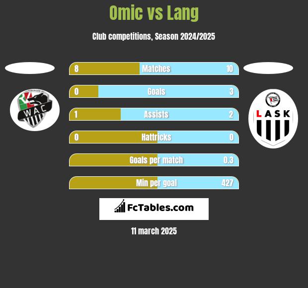 Omic vs Lang h2h player stats