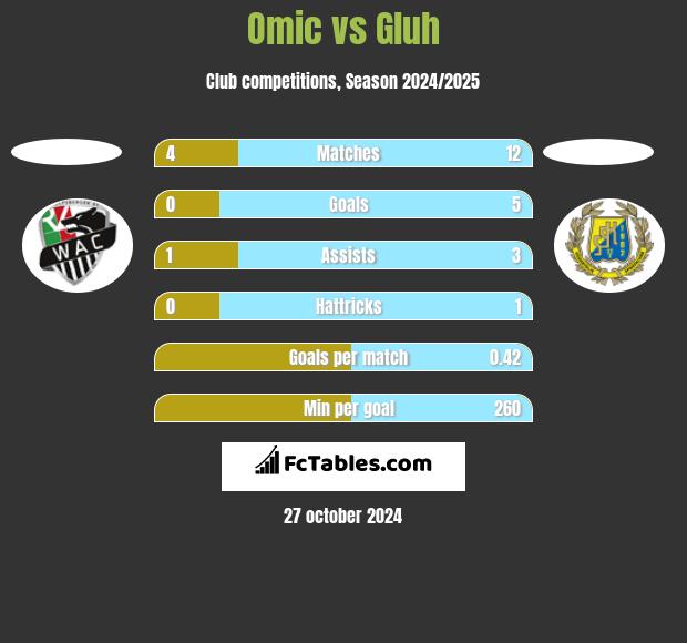 Omic vs Gluh h2h player stats