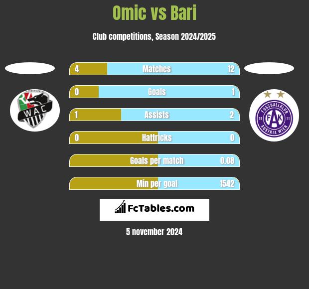 Omic vs Bari h2h player stats