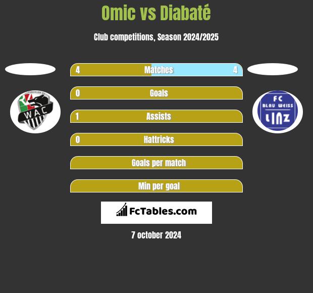 Omic vs Diabaté h2h player stats