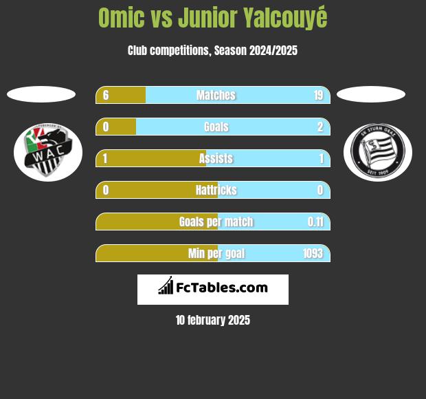 Omic vs Junior Yalcouyé h2h player stats