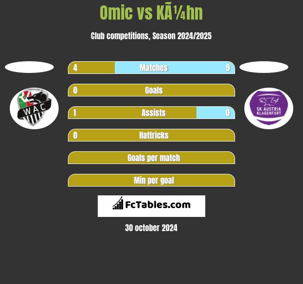 Omic vs KÃ¼hn h2h player stats