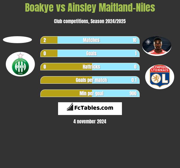 Boakye vs Ainsley Maitland-Niles h2h player stats