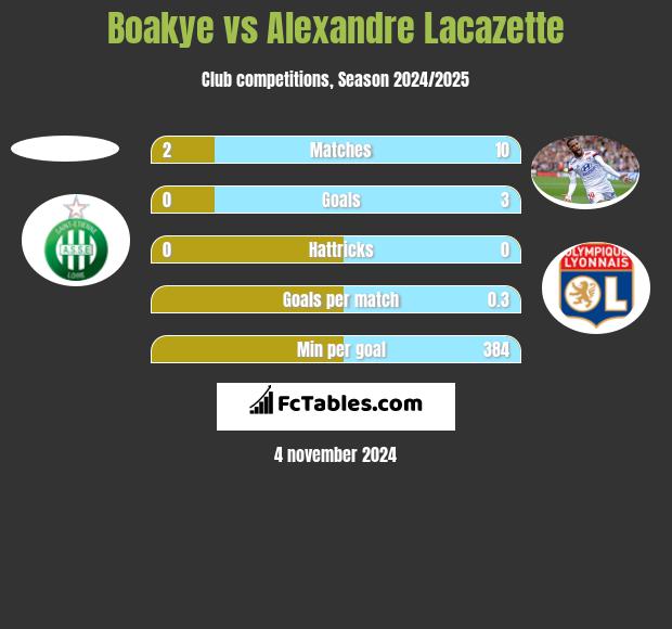 Boakye vs Alexandre Lacazette h2h player stats