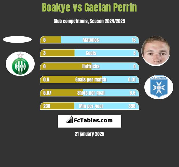 Boakye vs Gaetan Perrin h2h player stats