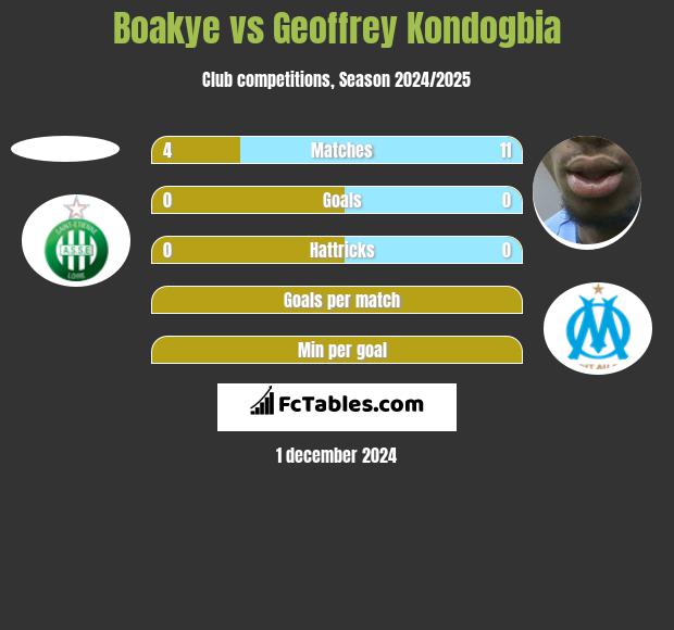 Boakye vs Geoffrey Kondogbia h2h player stats