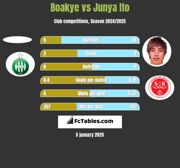 Boakye vs Junya Ito h2h player stats