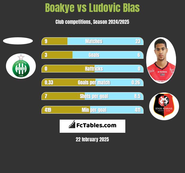 Boakye vs Ludovic Blas h2h player stats