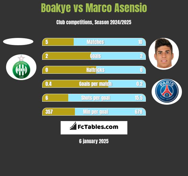 Boakye vs Marco Asensio h2h player stats