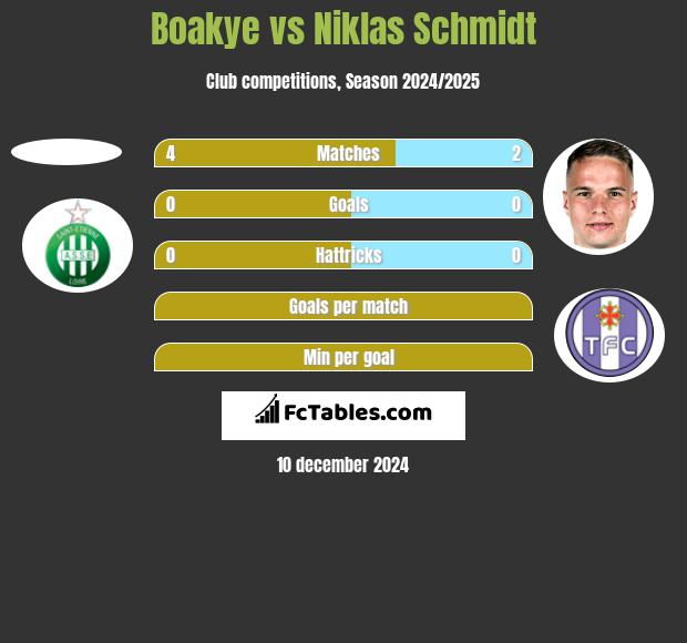 Boakye vs Niklas Schmidt h2h player stats