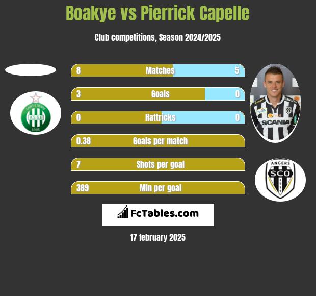 Boakye vs Pierrick Capelle h2h player stats