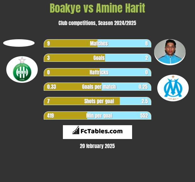 Boakye vs Amine Harit h2h player stats