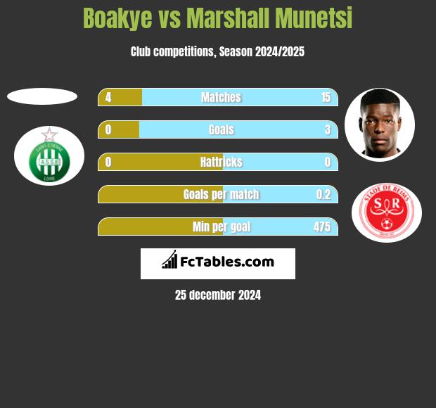 Boakye vs Marshall Munetsi h2h player stats