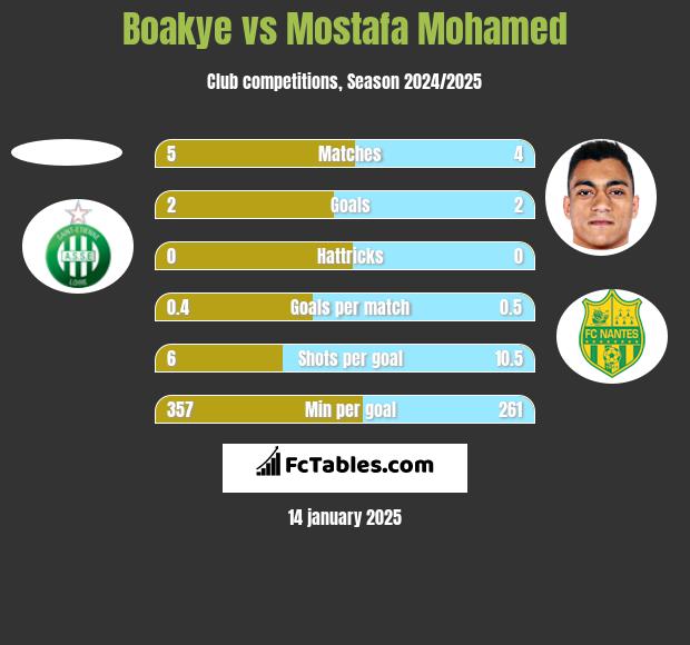 Boakye vs Mostafa Mohamed h2h player stats