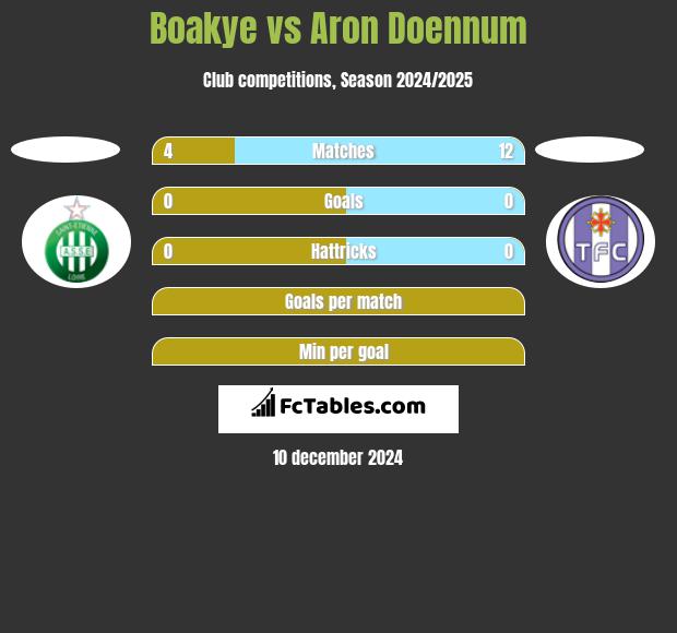 Boakye vs Aron Doennum h2h player stats