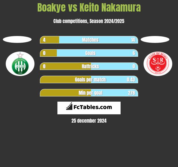 Boakye vs Keito Nakamura h2h player stats