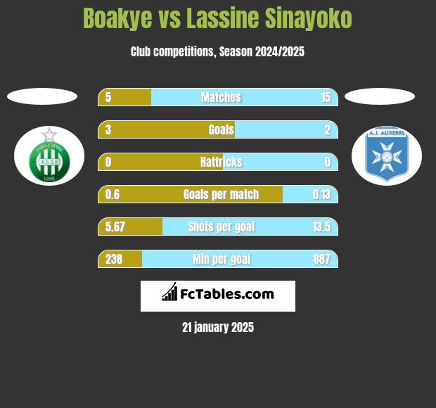 Boakye vs Lassine Sinayoko h2h player stats