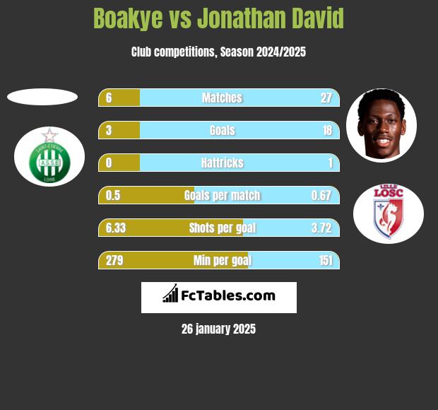 Boakye vs Jonathan David h2h player stats