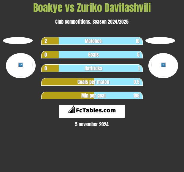 Boakye vs Zuriko Davitashvili h2h player stats