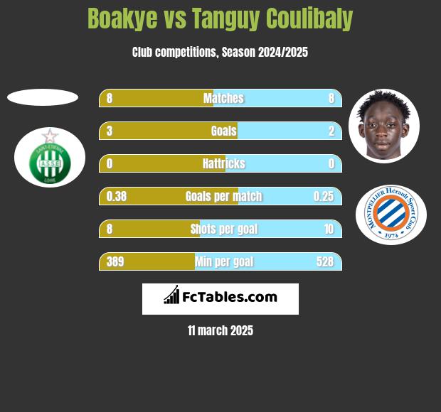 Boakye vs Tanguy Coulibaly h2h player stats