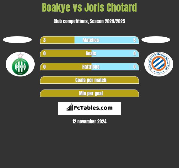 Boakye vs Joris Chotard h2h player stats