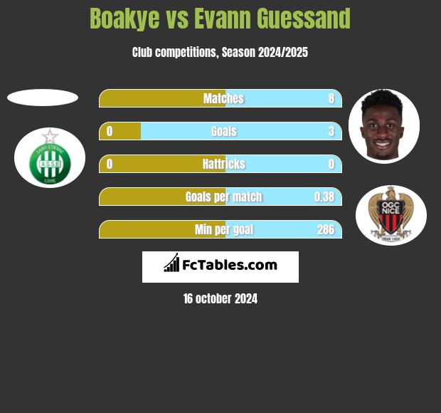 Boakye vs Evann Guessand h2h player stats