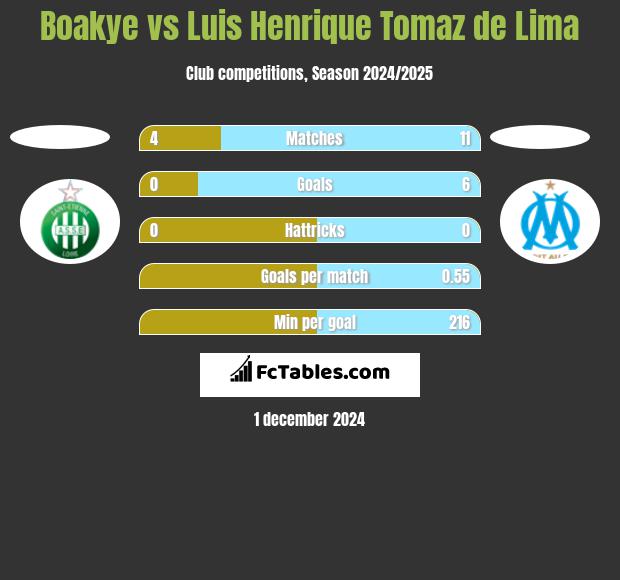 Boakye vs Luis Henrique Tomaz de Lima h2h player stats