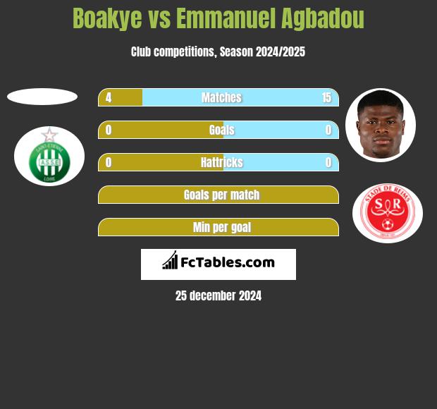 Boakye vs Emmanuel Agbadou h2h player stats