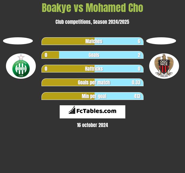 Boakye vs Mohamed Cho h2h player stats