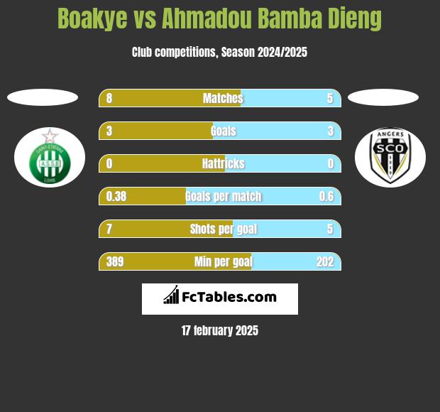 Boakye vs Ahmadou Bamba Dieng h2h player stats