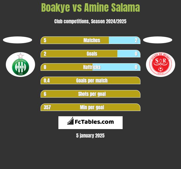 Boakye vs Amine Salama h2h player stats