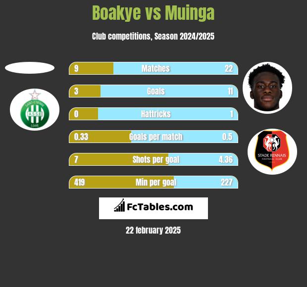 Boakye vs Muinga h2h player stats