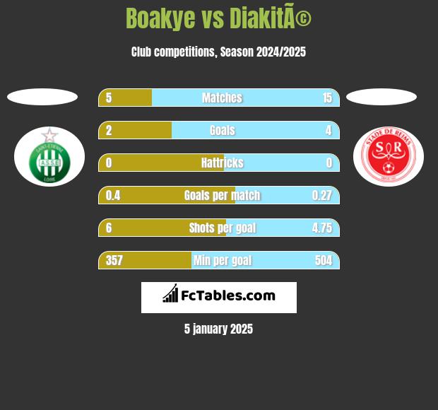 Boakye vs DiakitÃ© h2h player stats