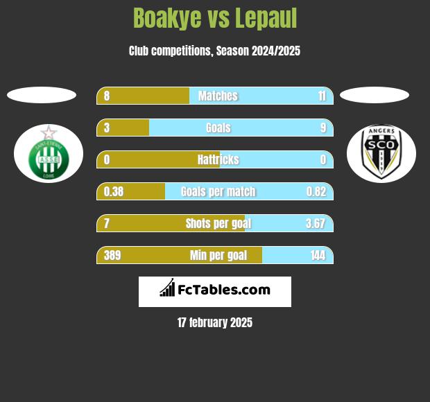 Boakye vs Lepaul h2h player stats