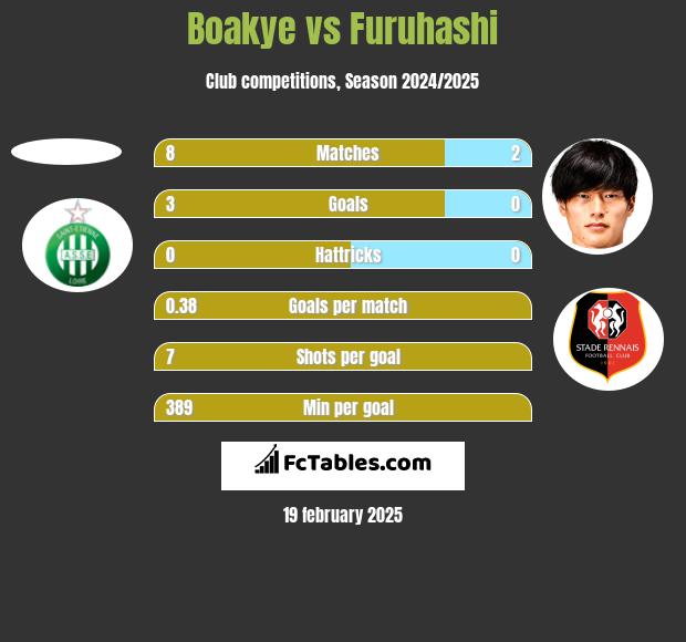 Boakye vs Furuhashi h2h player stats