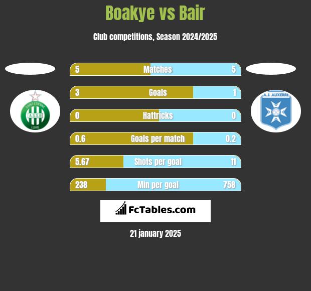 Boakye vs Bair h2h player stats