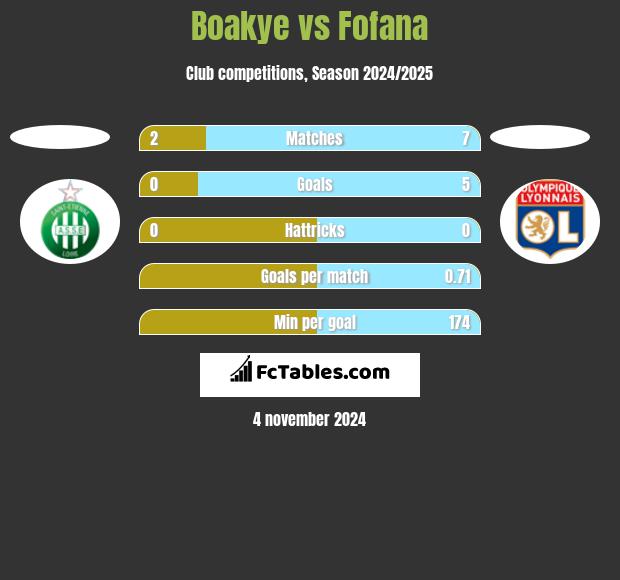 Boakye vs Fofana h2h player stats