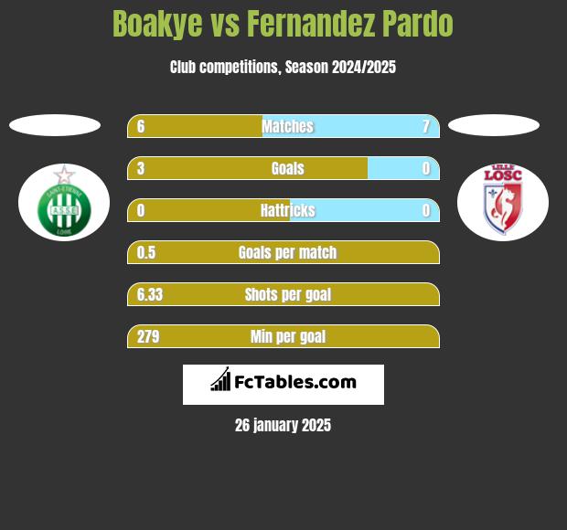 Boakye vs Fernandez Pardo h2h player stats